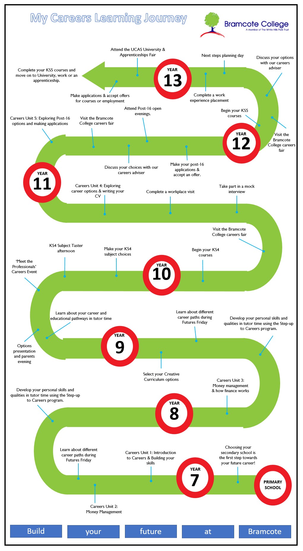 Careers Learning Journey